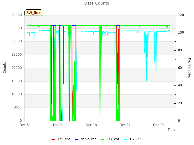 Explore the graph:Data Counts in a new window