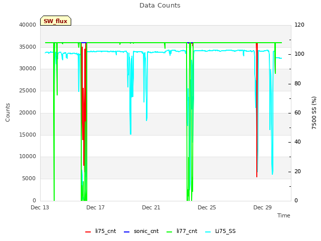 Explore the graph:Data Counts in a new window