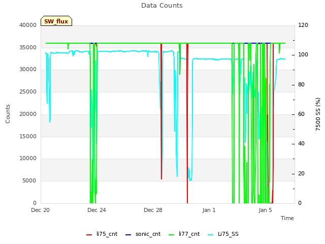 Explore the graph:Data Counts in a new window