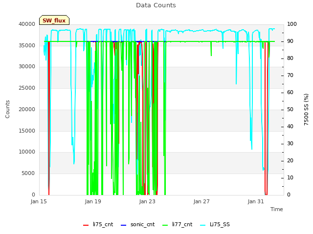 Explore the graph:Data Counts in a new window