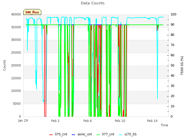 Explore the graph:Data Counts in a new window