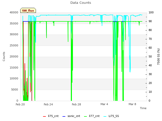 Explore the graph:Data Counts in a new window