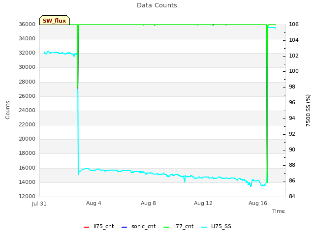 Explore the graph:Data Counts in a new window