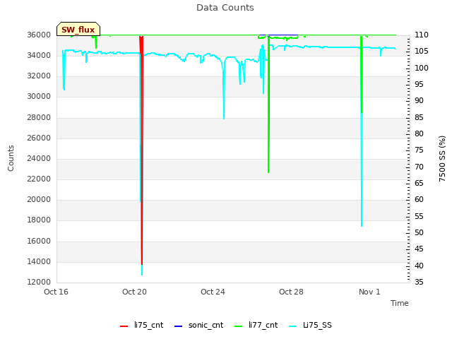 Explore the graph:Data Counts in a new window