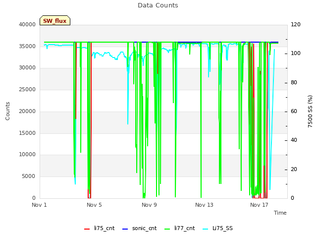 Explore the graph:Data Counts in a new window