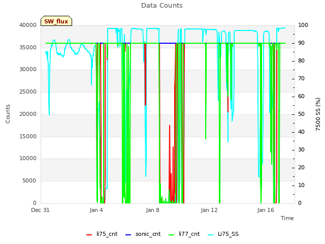 Explore the graph:Data Counts in a new window