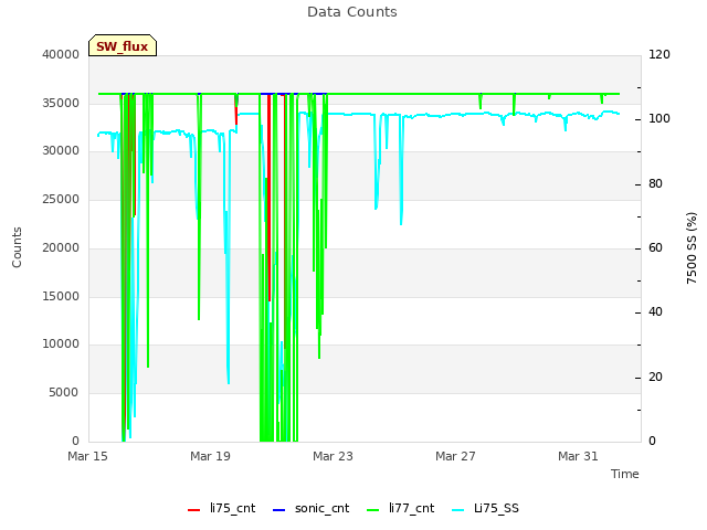 Explore the graph:Data Counts in a new window