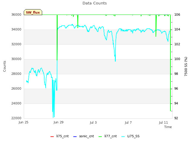 Explore the graph:Data Counts in a new window