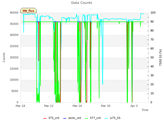 Explore the graph:Data Counts in a new window
