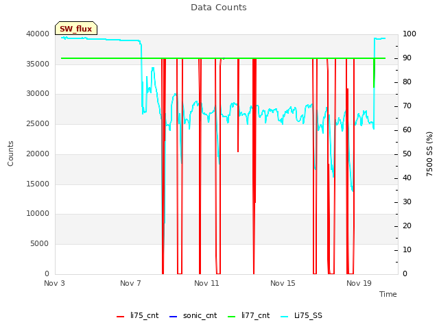Explore the graph:Data Counts in a new window