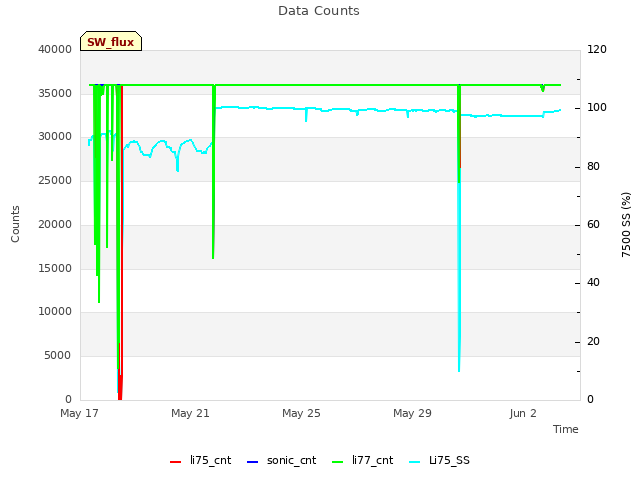 Explore the graph:Data Counts in a new window