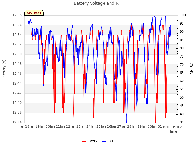 plot of Battery Voltage and RH