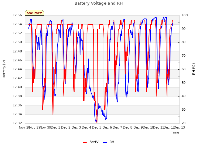 plot of Battery Voltage and RH