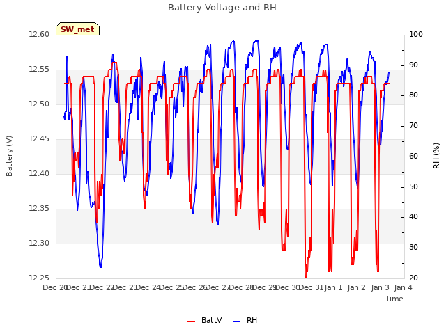 plot of Battery Voltage and RH