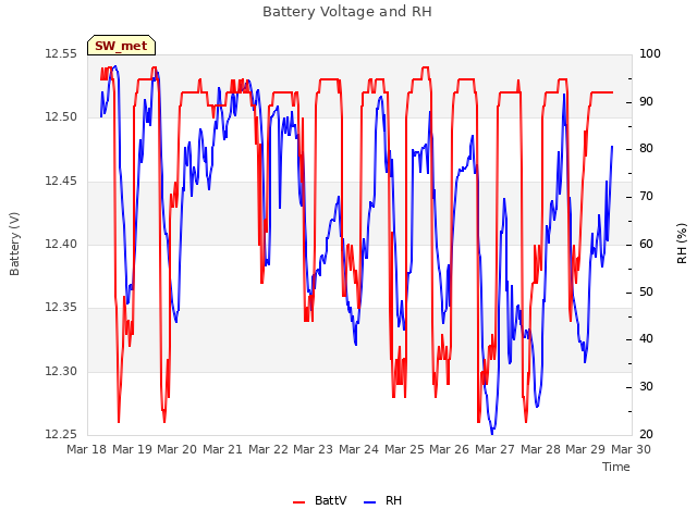 plot of Battery Voltage and RH