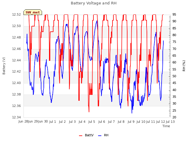 plot of Battery Voltage and RH