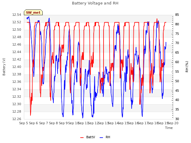 plot of Battery Voltage and RH