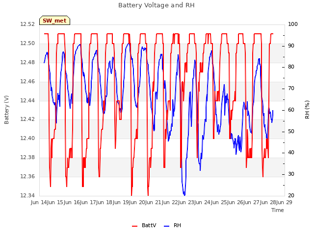 plot of Battery Voltage and RH