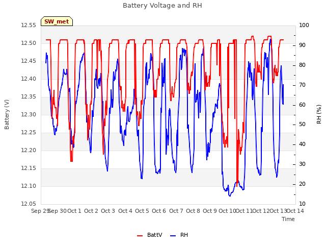 plot of Battery Voltage and RH