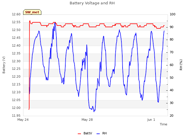 Explore the graph:Battery Voltage and RH in a new window