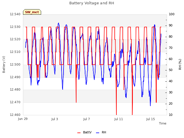 Explore the graph:Battery Voltage and RH in a new window