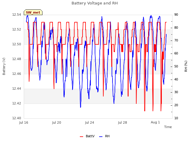 Explore the graph:Battery Voltage and RH in a new window