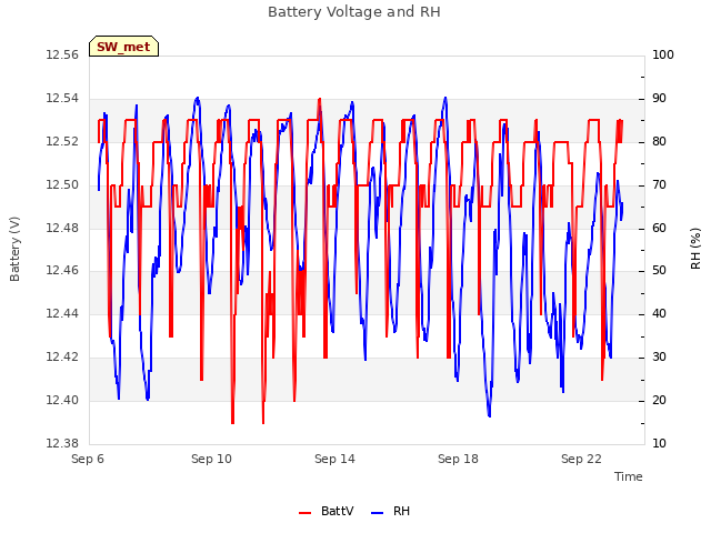 Explore the graph:Battery Voltage and RH in a new window