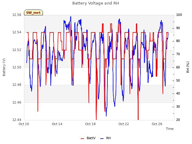 Explore the graph:Battery Voltage and RH in a new window