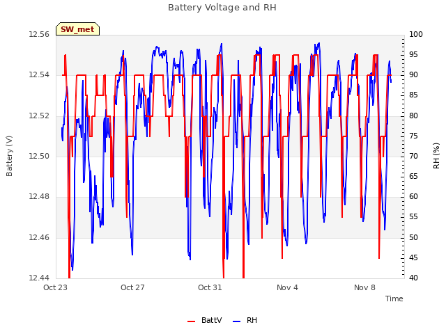 Explore the graph:Battery Voltage and RH in a new window