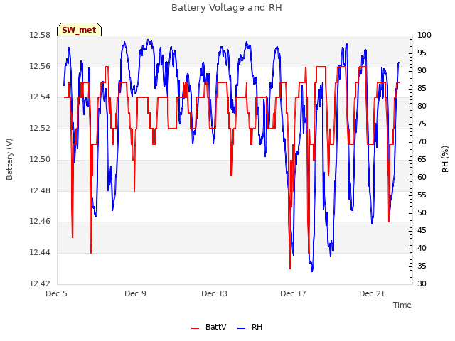 Explore the graph:Battery Voltage and RH in a new window