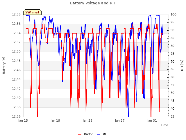 Explore the graph:Battery Voltage and RH in a new window