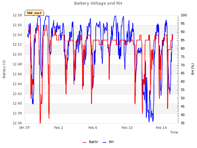 Explore the graph:Battery Voltage and RH in a new window