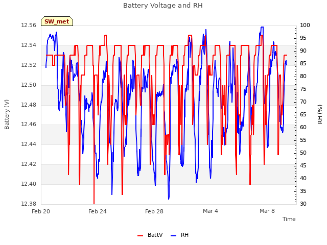 Explore the graph:Battery Voltage and RH in a new window