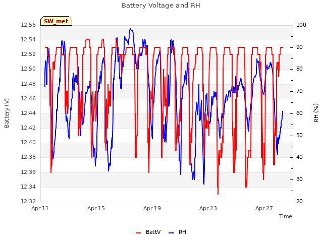 Explore the graph:Battery Voltage and RH in a new window