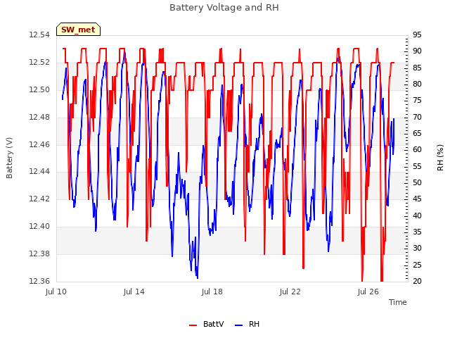 Explore the graph:Battery Voltage and RH in a new window