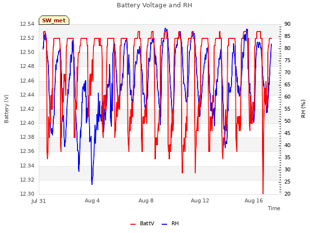 Explore the graph:Battery Voltage and RH in a new window