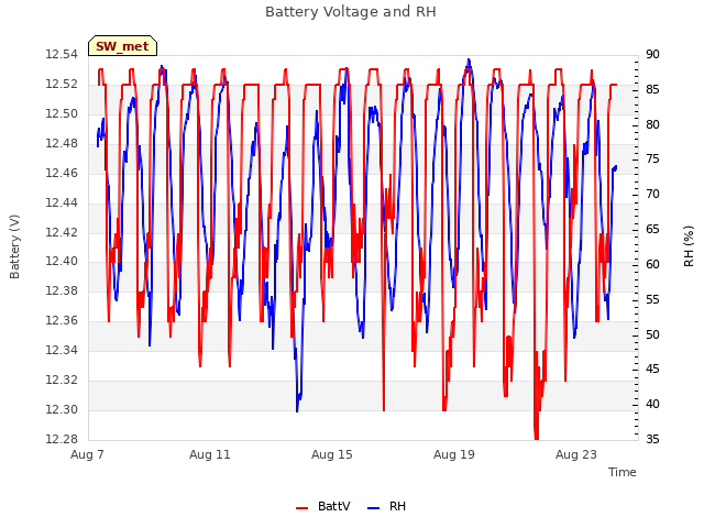 Explore the graph:Battery Voltage and RH in a new window