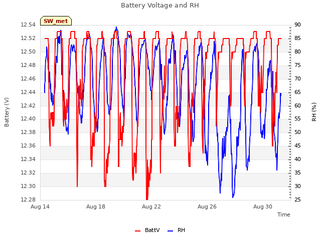 Explore the graph:Battery Voltage and RH in a new window