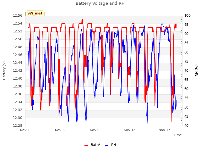 Explore the graph:Battery Voltage and RH in a new window