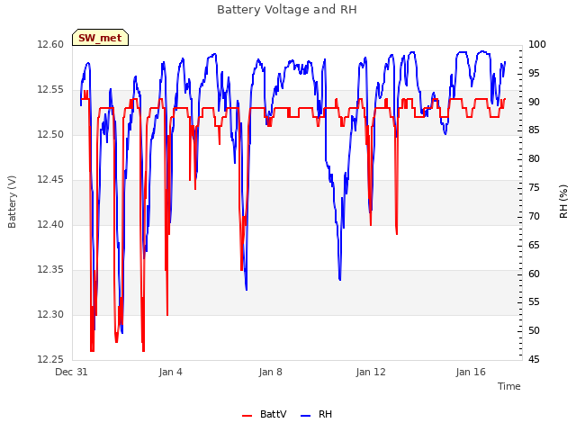 Explore the graph:Battery Voltage and RH in a new window