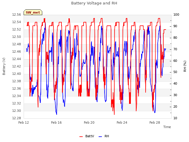 Explore the graph:Battery Voltage and RH in a new window