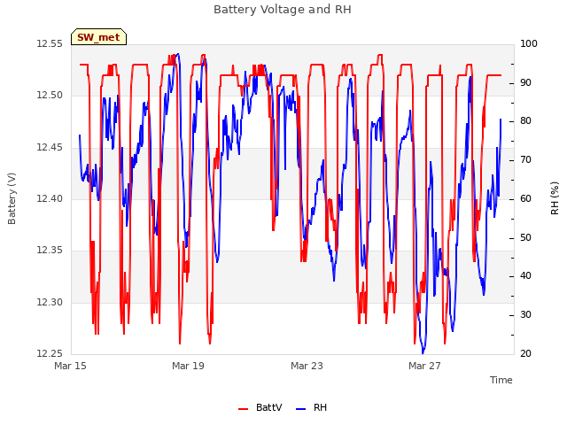 Explore the graph:Battery Voltage and RH in a new window