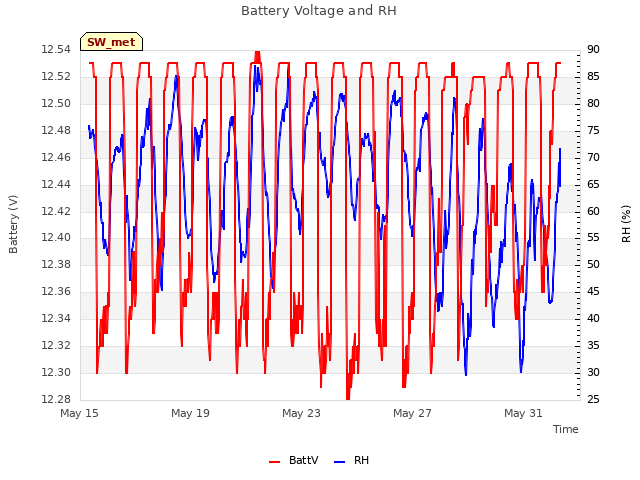 Explore the graph:Battery Voltage and RH in a new window