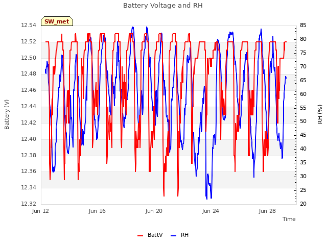 Explore the graph:Battery Voltage and RH in a new window