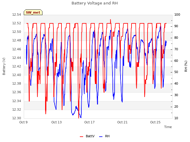 Explore the graph:Battery Voltage and RH in a new window