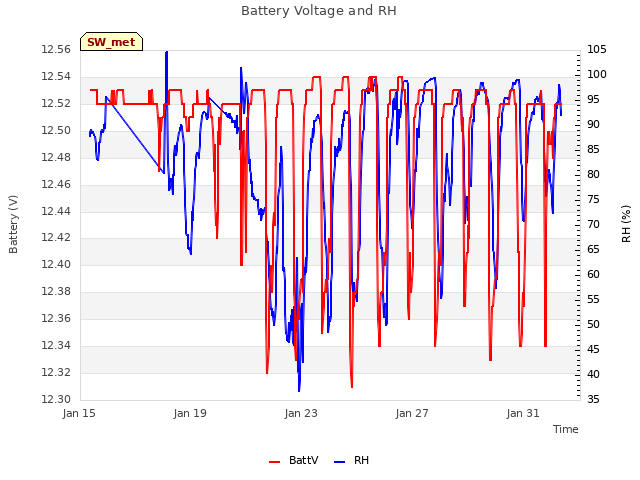 Explore the graph:Battery Voltage and RH in a new window