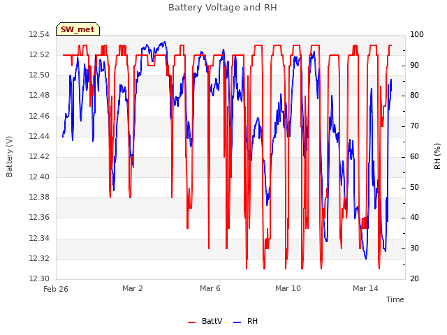 Explore the graph:Battery Voltage and RH in a new window