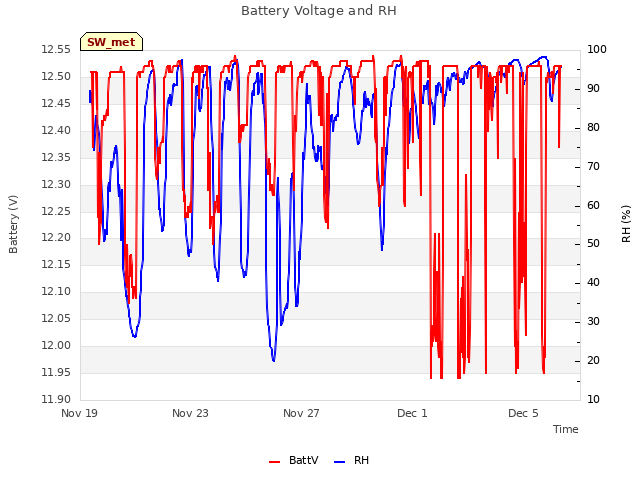 Explore the graph:Battery Voltage and RH in a new window