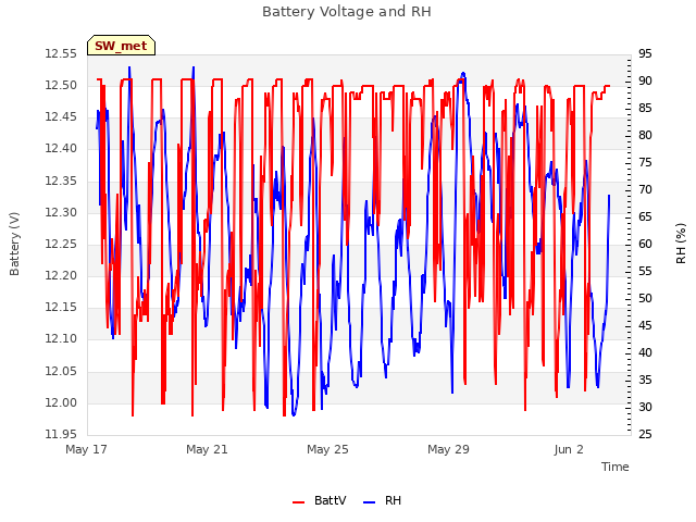 Explore the graph:Battery Voltage and RH in a new window