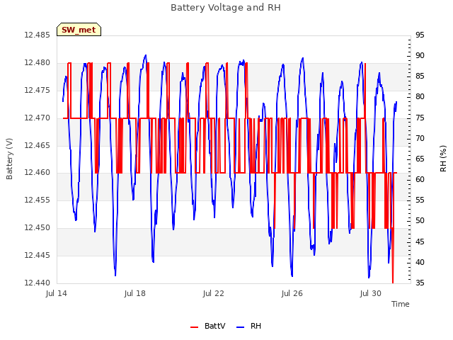 Explore the graph:Battery Voltage and RH in a new window